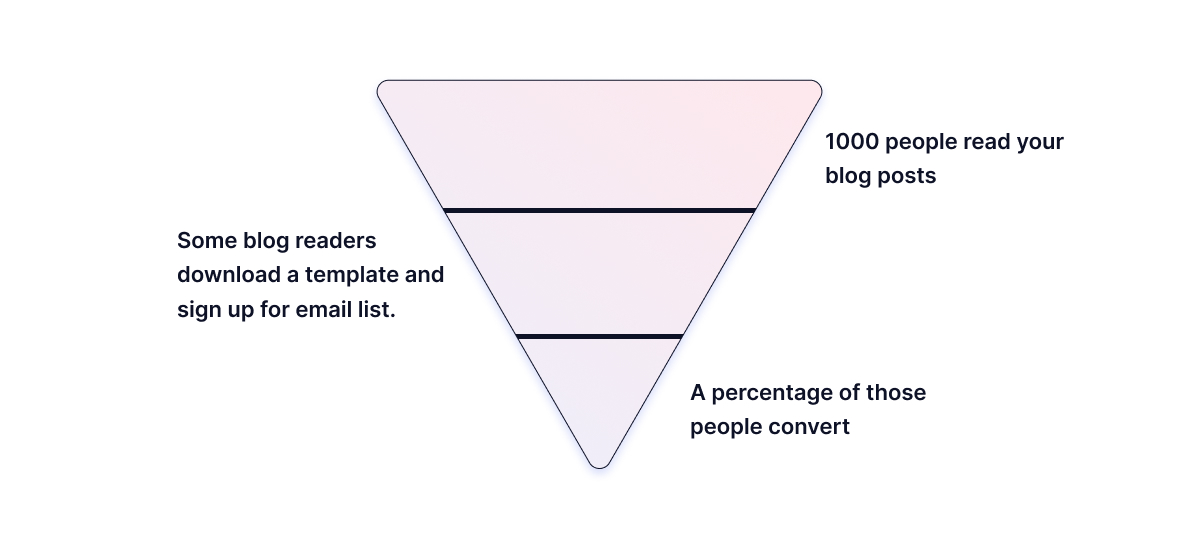 blog-post-sales-funnel-process