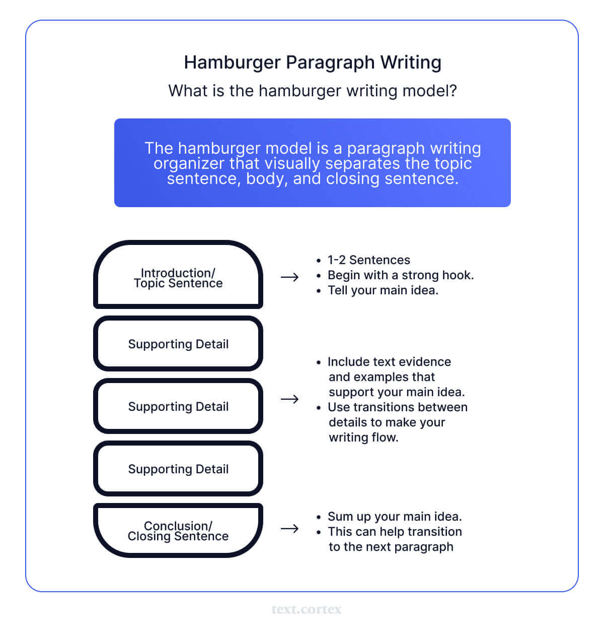 sandwich-writing