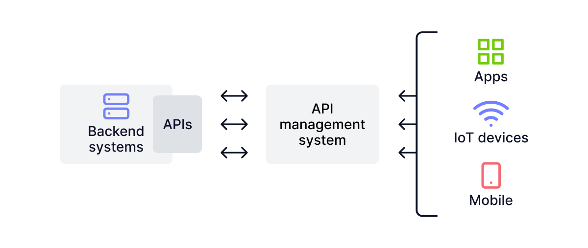 how-api-integration-works