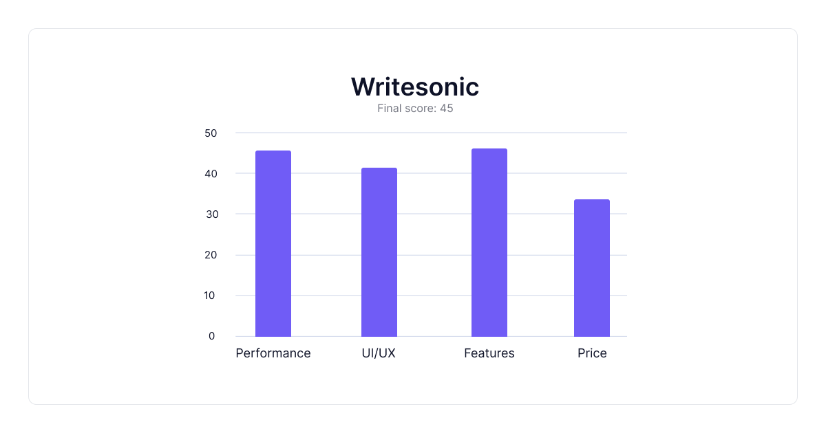 writesonic-scoreboard