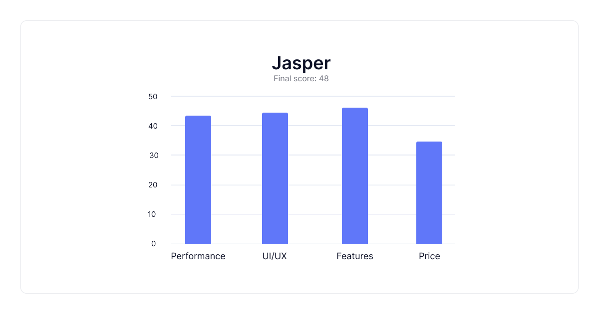 jasper-ai-scoreboard