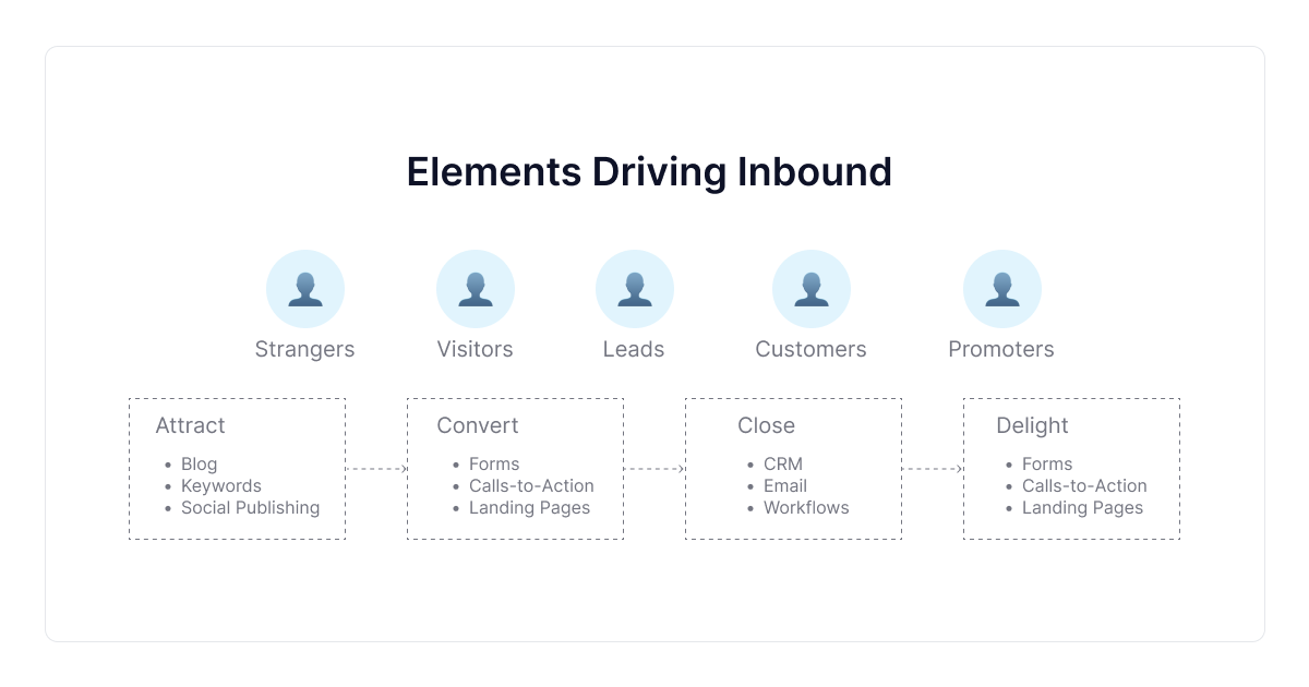elements-driving-inbound-marketing