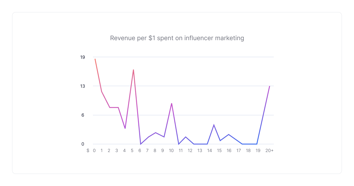 influencer-umsatz-reichweiten-statistik
