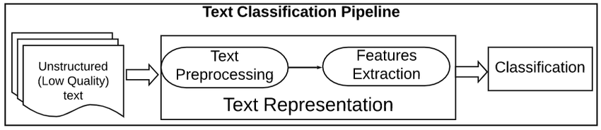 nlp tekstclassificatie