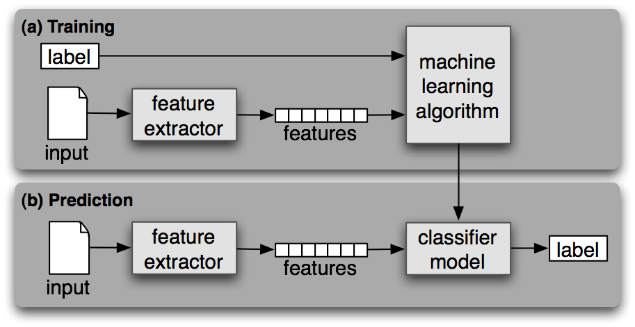 nlp tekstclassificatie api