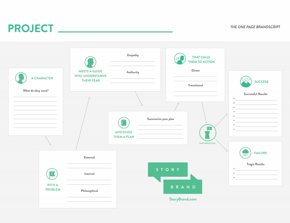 Estrutura StoryBrand Brandscript
