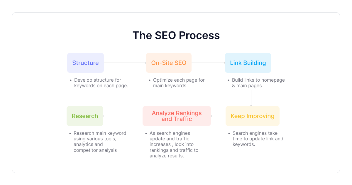 het-seo-proces
