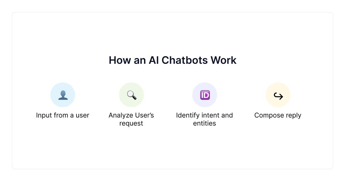 hoe-an-ai-chatbots-werken