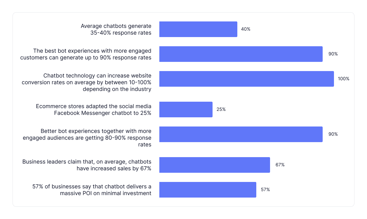 chatbot-umwandlung-statistik