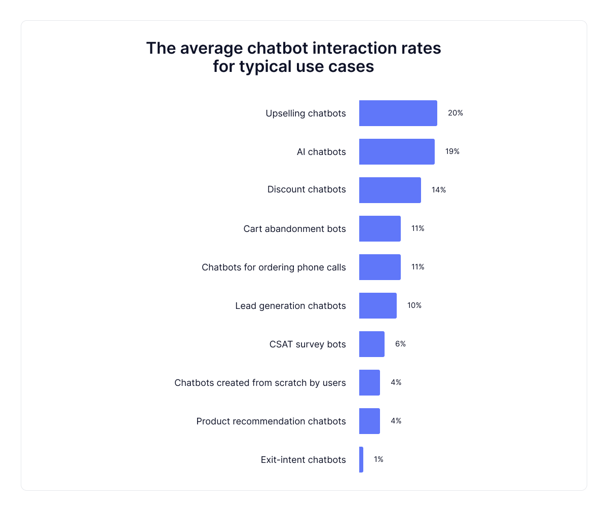 chatbot-interaction-rates