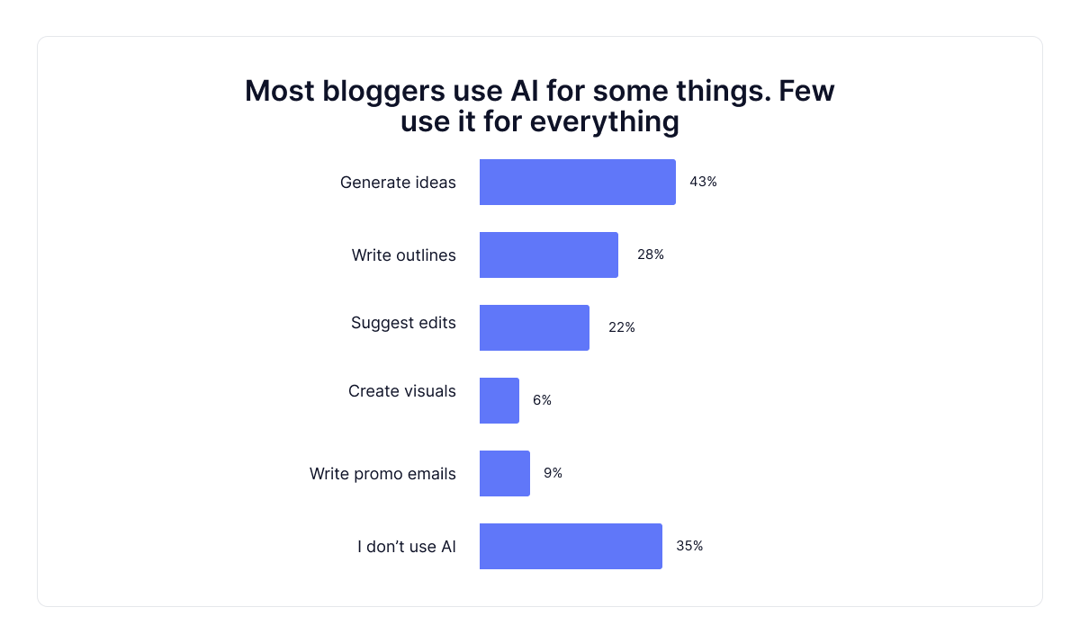 usare-ai-dai-blogger