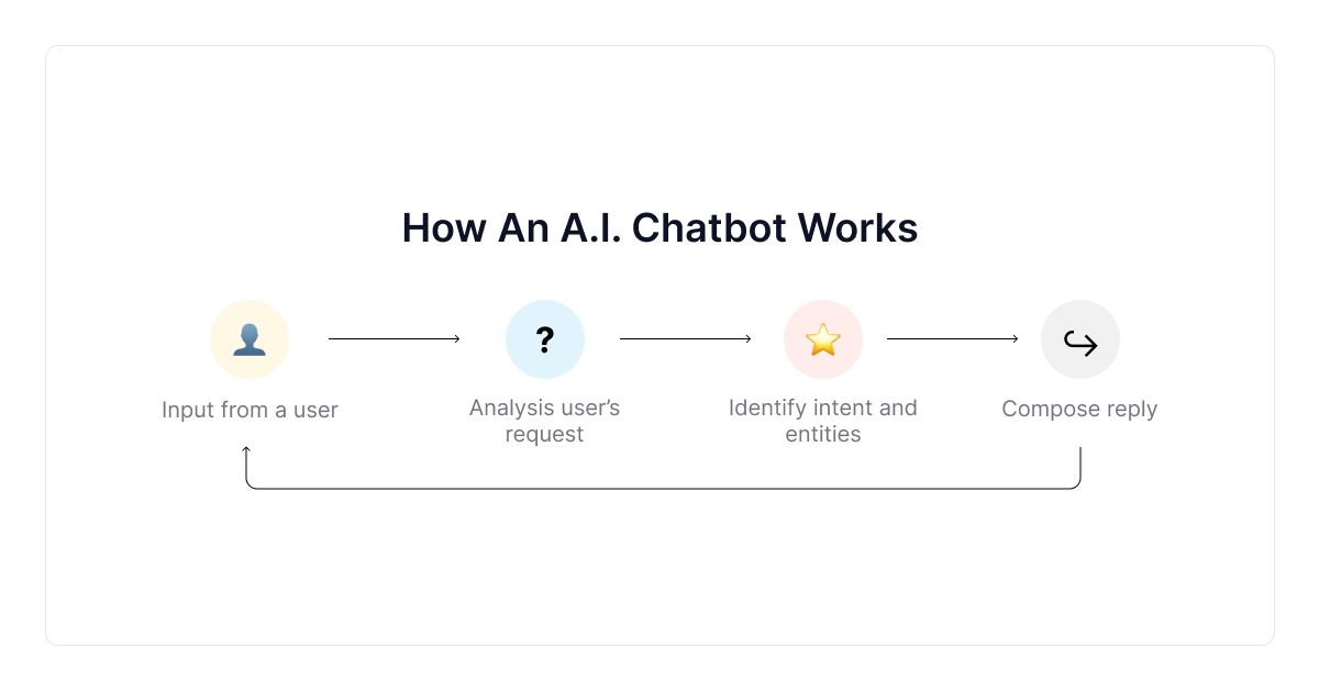 hoe werkt een-ai-chatbot
