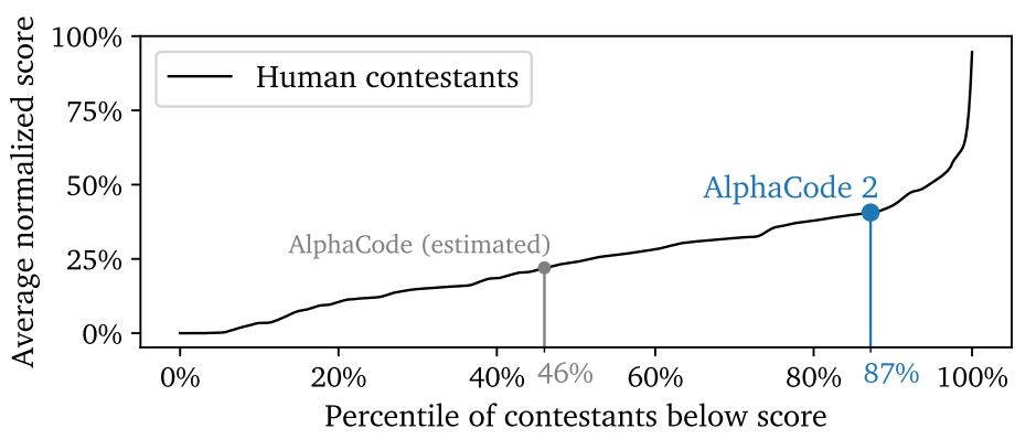 gemini ai kodning