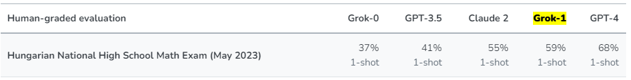 Est-ce que grok ai est meilleur que chatgpt ?