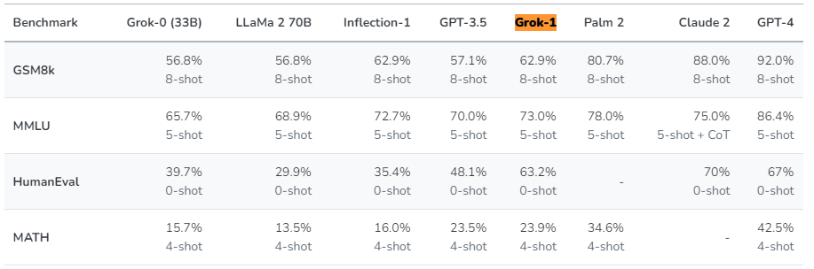 repères de performance grok ai