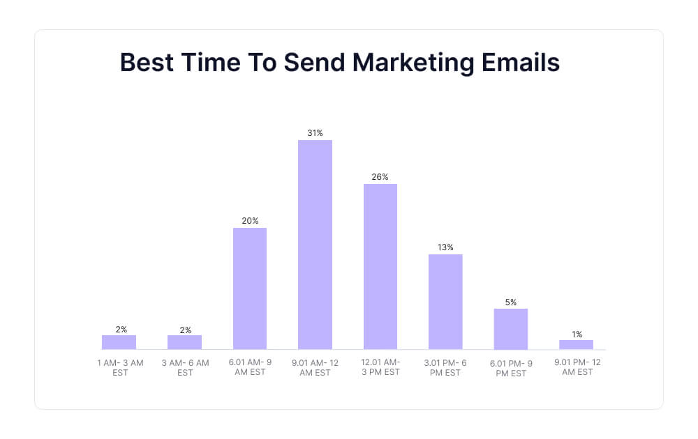Meilleur moment pour envoyer des courriels de marketing