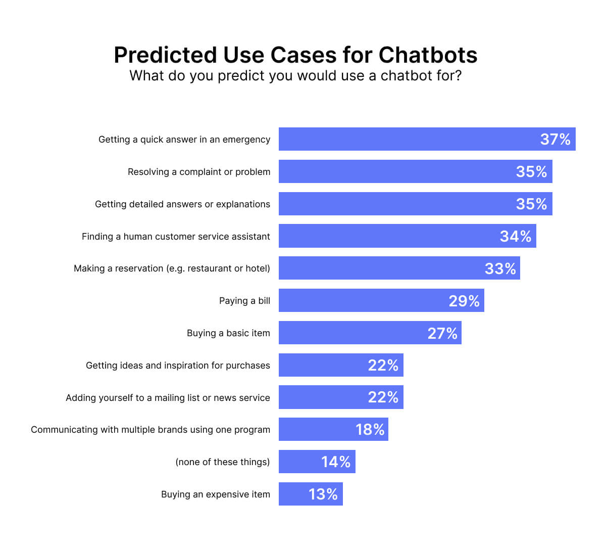 cas prédits pour les chatbots