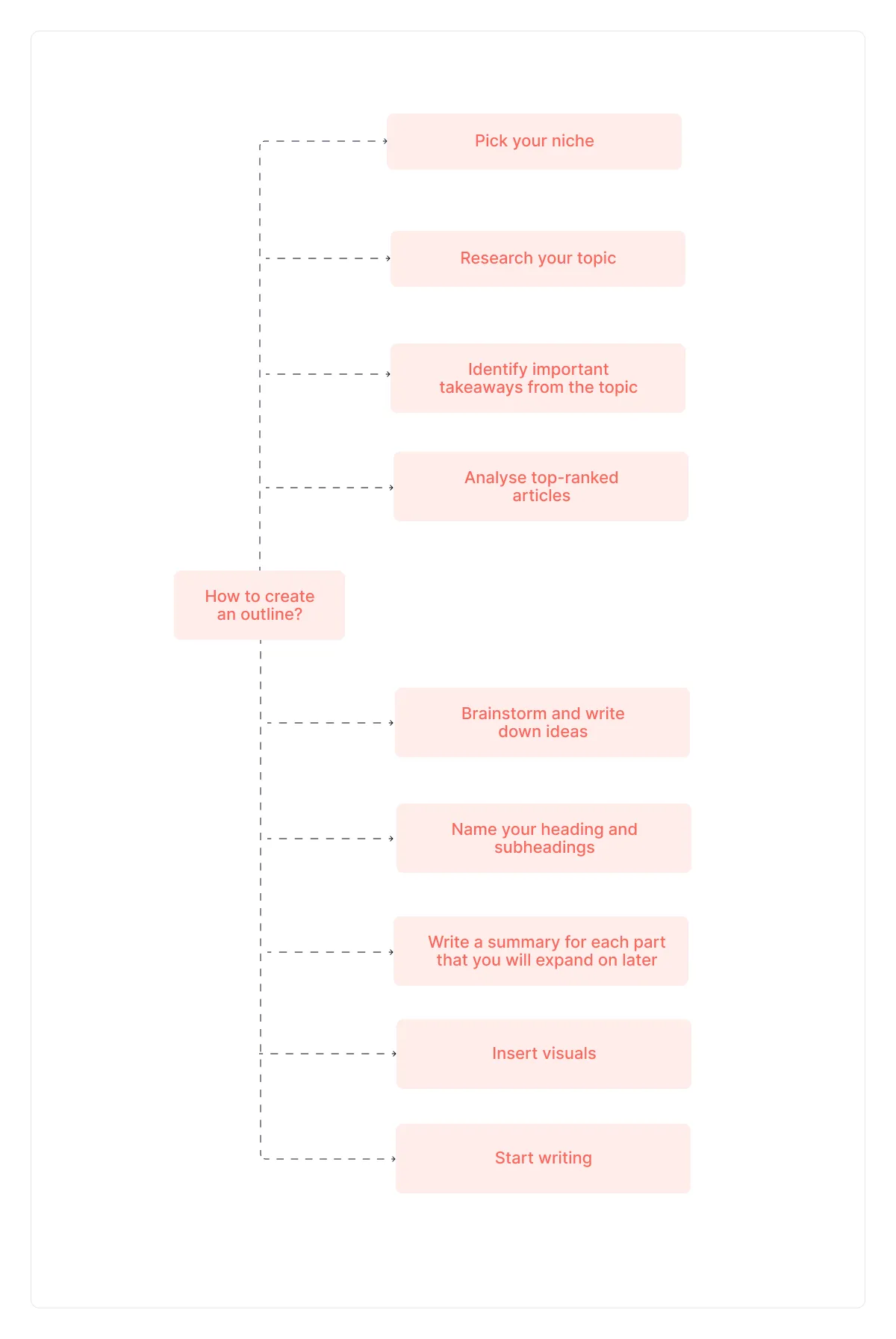schema-stappen