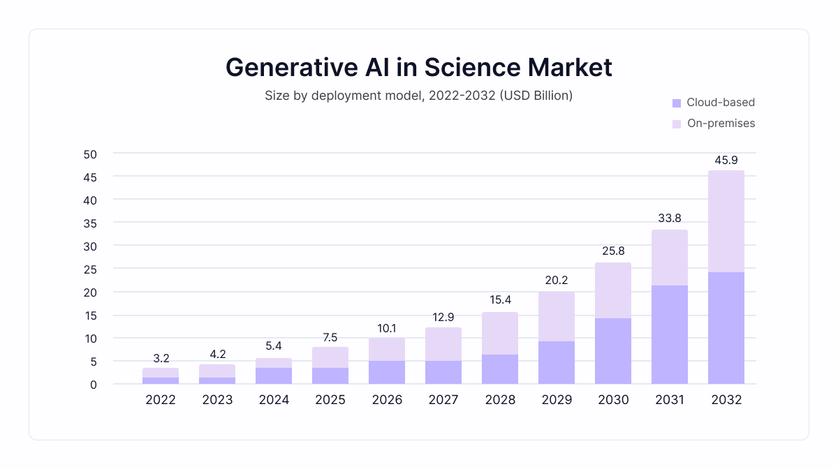 ai-science-market