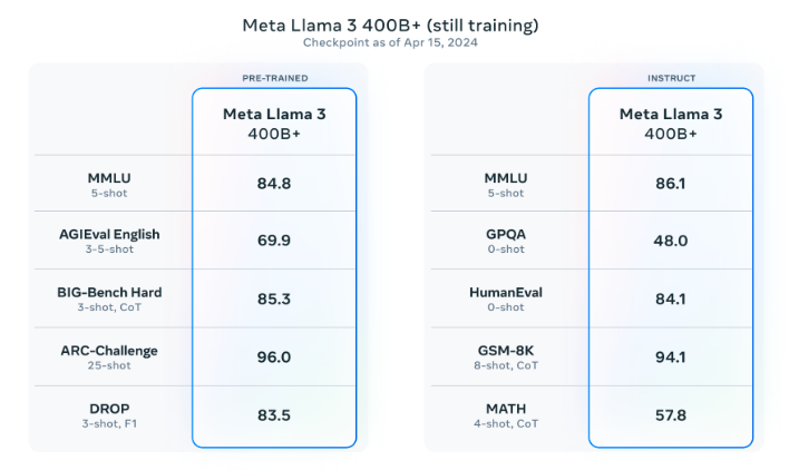 LLAMA 3 vs GPT 4