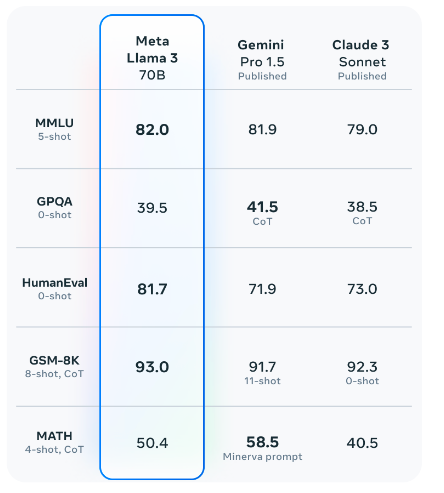 comparativa llama 3 vs gpt 4