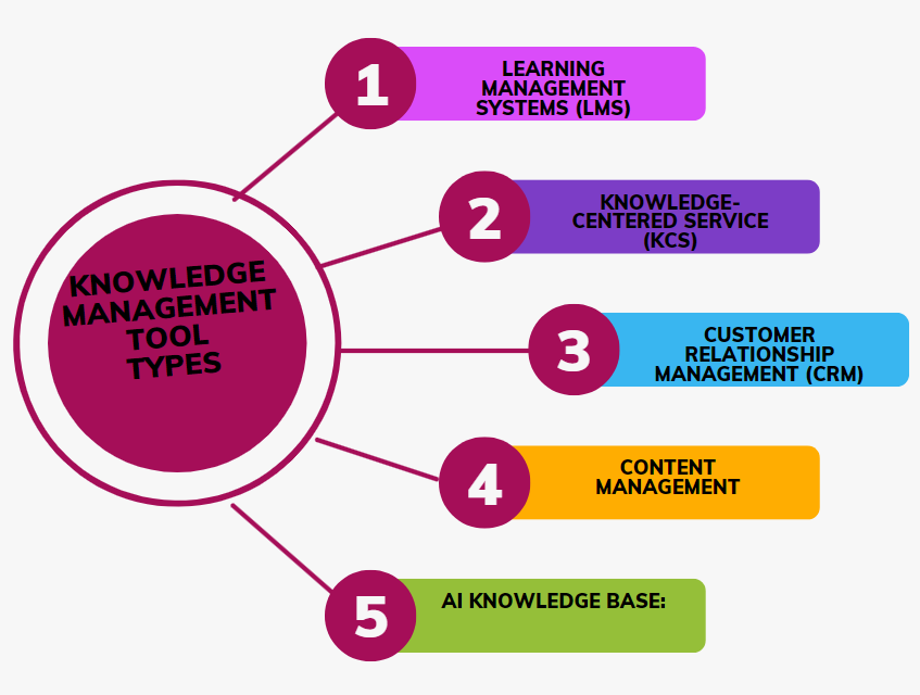 Arten von Wissensmanagement-Tools