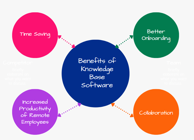 Benefits of Knowledge Base Software
