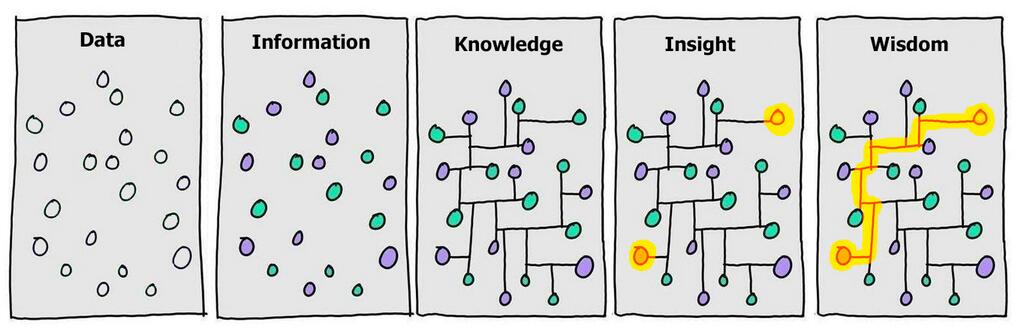 Daten vs. Informationen