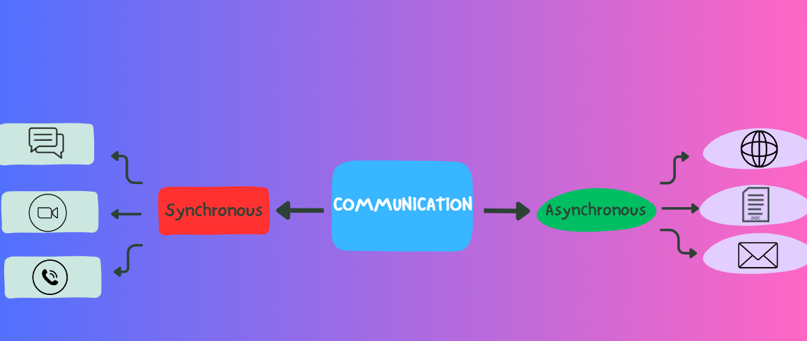 Synchrone vs. asynchrone communicatie