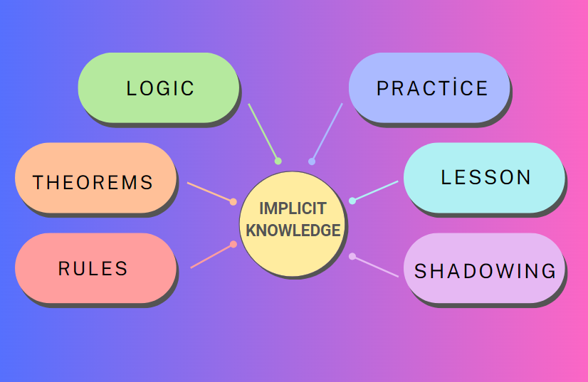 Connaissances implicites