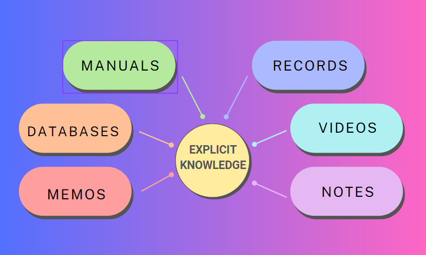  Connaissances explicites