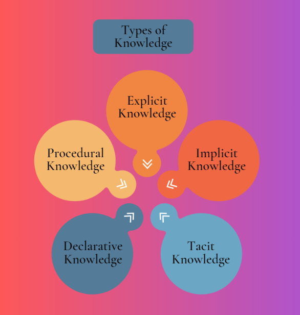 Types de connaissances 