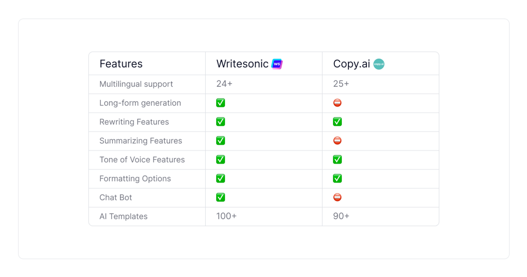 writesonic-vs-copy-ai-Vergleichstabelle