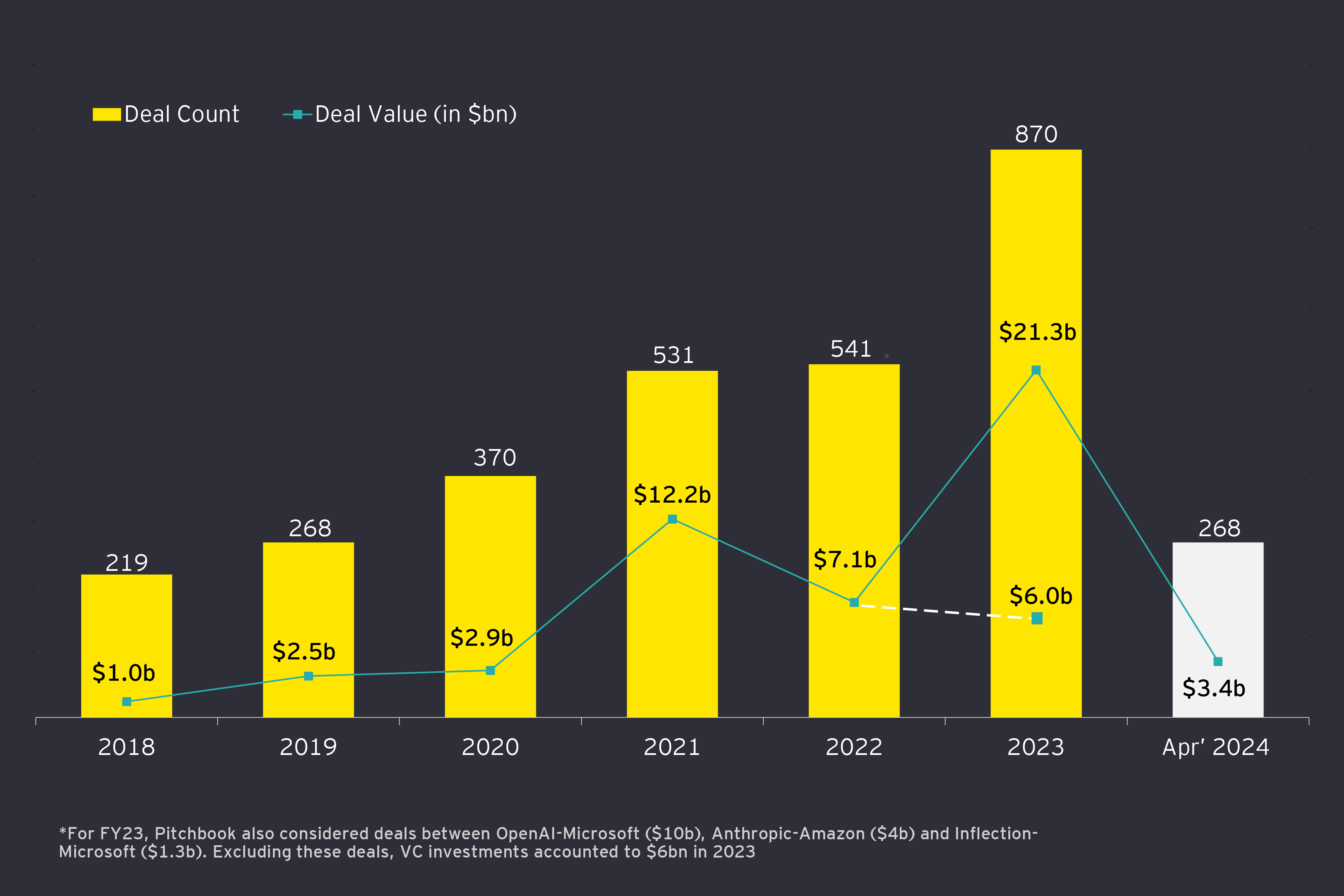 Valoración de la IA de EY