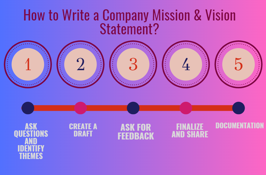 How to Write a Company Mission & Vision Statement?
