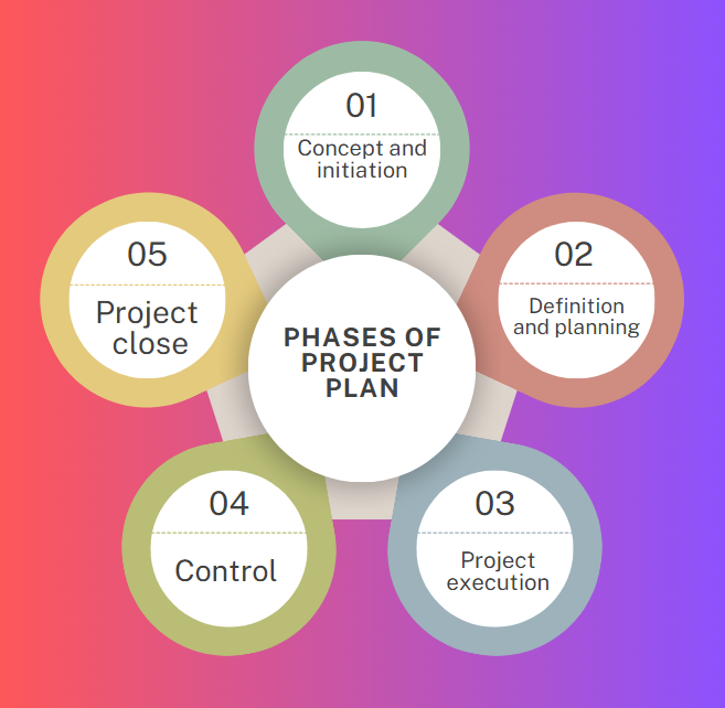 Fasen van projectplan
