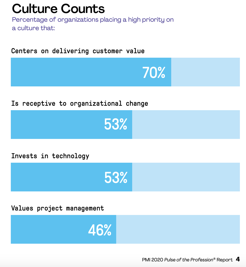 hoge prioriteit aan een cultuur die projectmanagement waardeert