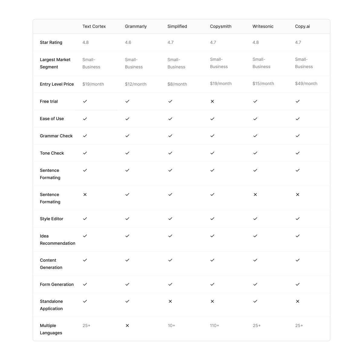 tabla-comparativa-revisión-gramatical-copia-textcortex-escritura-simplificada