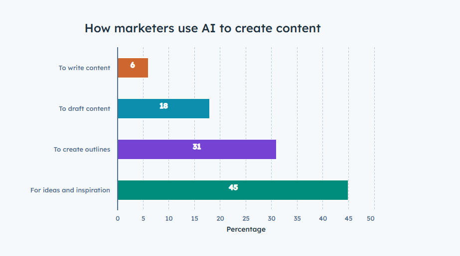 Para que é utilizada a IA no marketing?