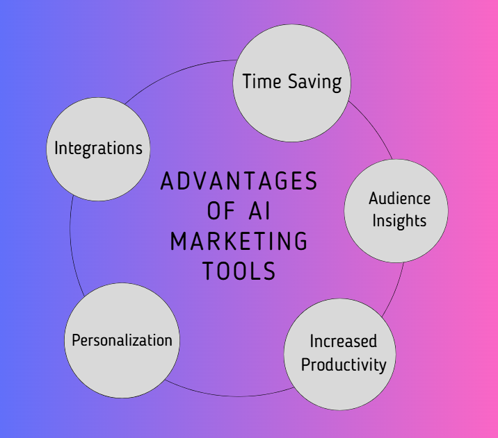 Vantagens das ferramentas de marketing com IA