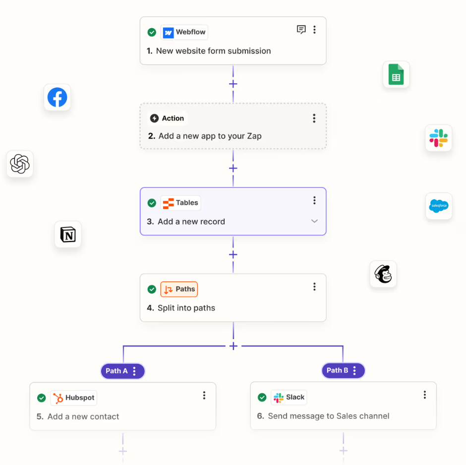 Automação Zapier
