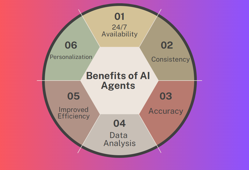 Benefits of AI Agents