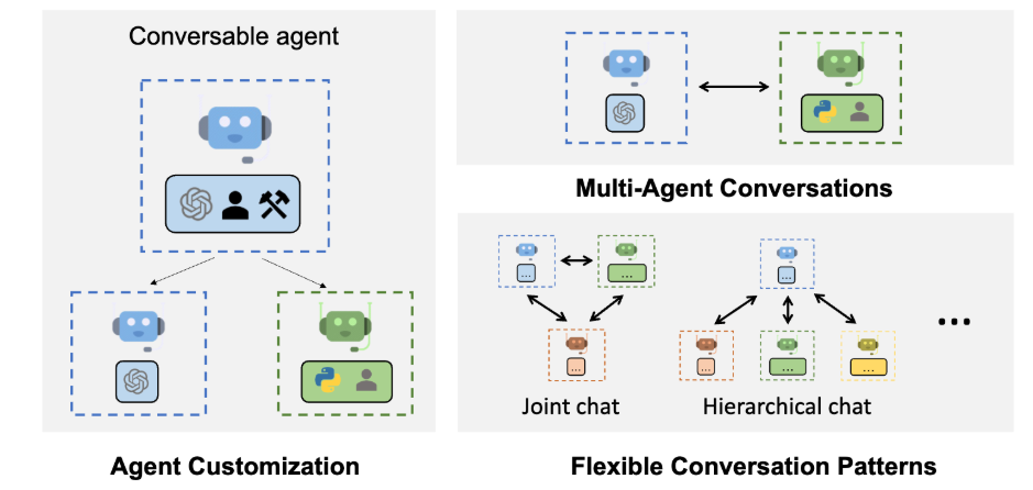 Interfaces de conversação unificadas AutoGen