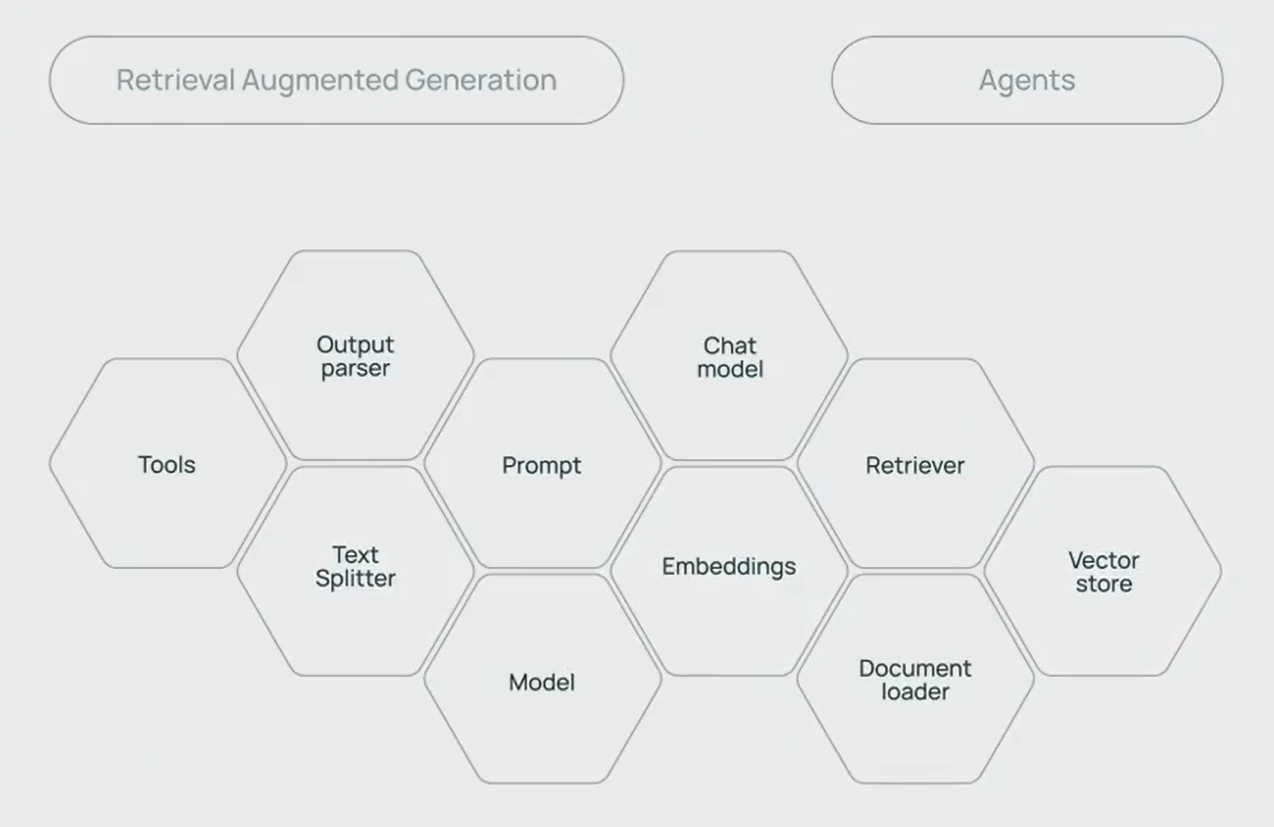 LangChain Overview