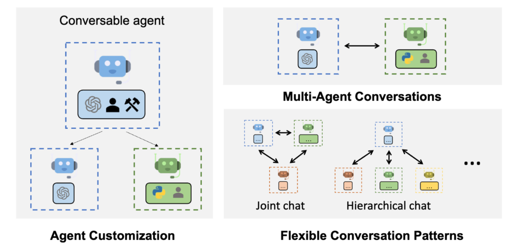 AutoGen: Multi-Agent Collaboration