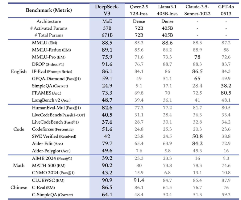 DeepSeek v3 Raciocínio e Matemática