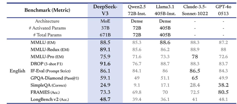 Desempenho de linguagem natural do DeepSeek v3