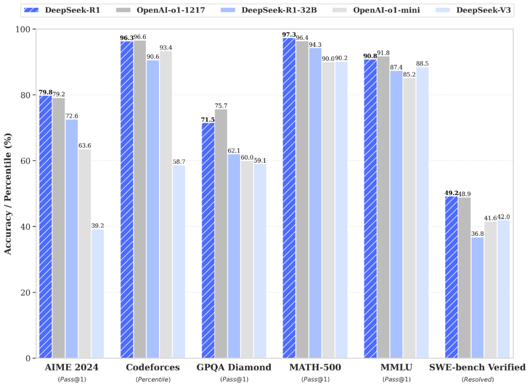 Rendimiento de DeepSeek R1 frente a OpenAI