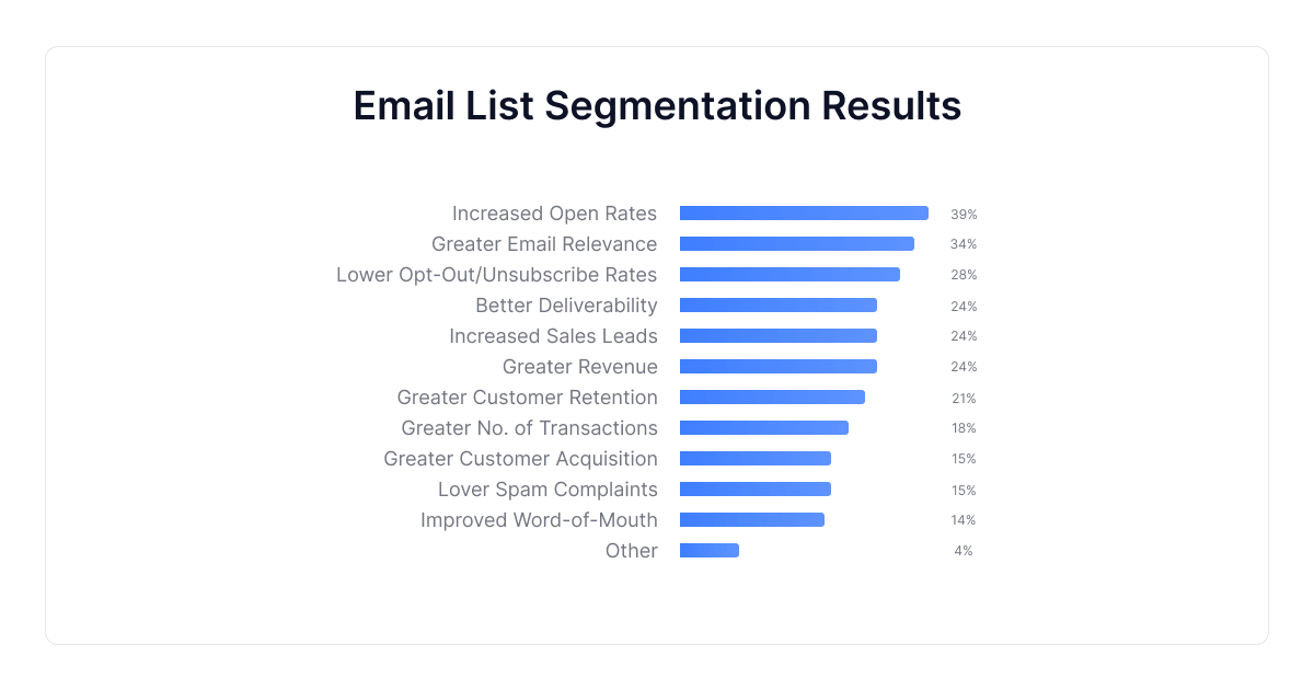 e-mail-lijst-segmentatie-resultaten