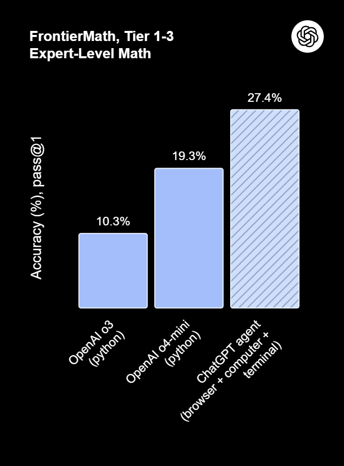 ChatGPT Agent Math Performance